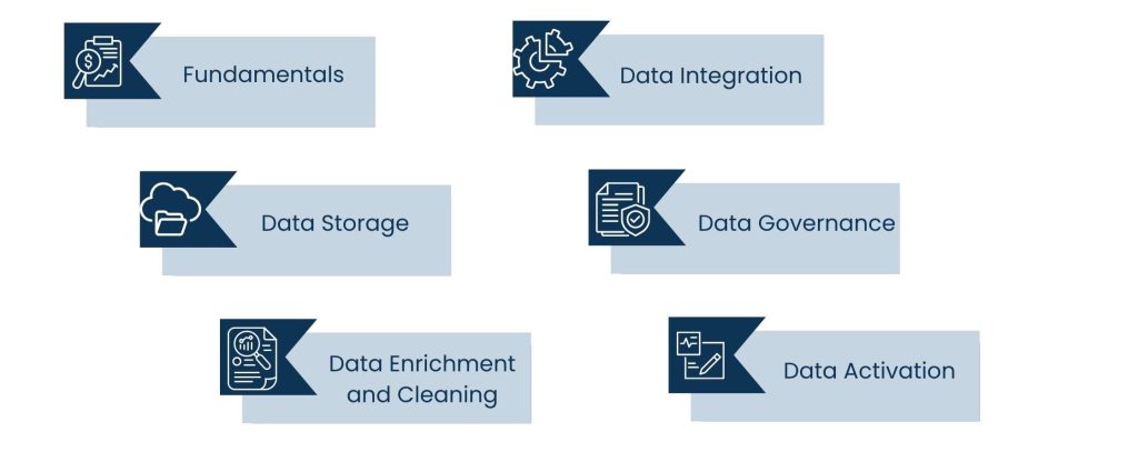 Elements of a Robust Marketing Data Management Framework